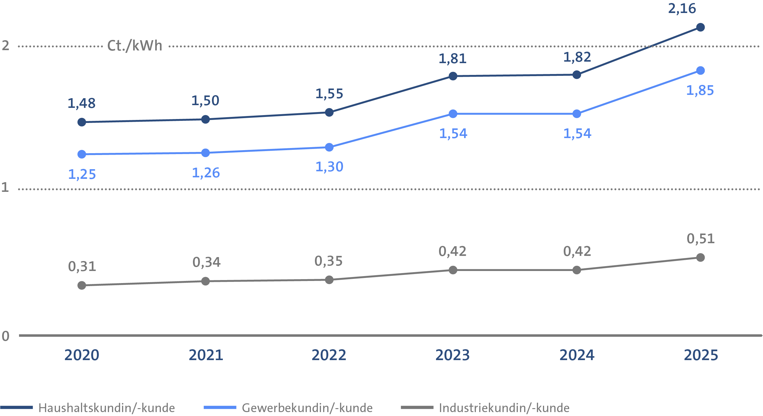 Diagramm: Entwicklung der Netzentgelte (Gas) für Haushaltskundinnen und -kunden, Gewerbekundinnen und -kunden sowie Industriekundinnen und -kunden in den Jahren 2020 bis 2025. Am stärksten sind die Netzentgelte in den Zeiträumen von 2022 bis 2023 sowie 2024 bis 2025 gestiegen.