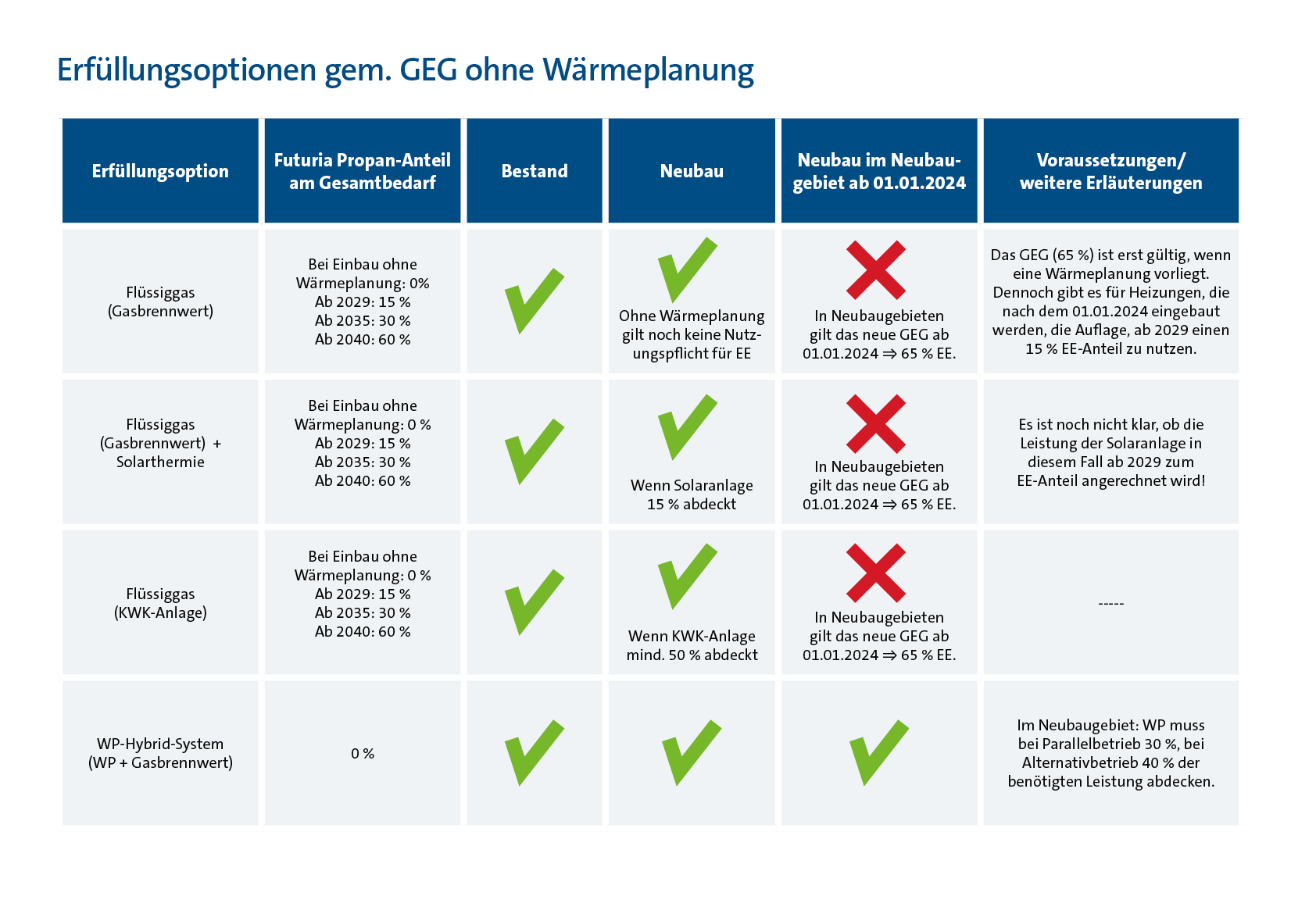 Tabelle, die alle Erfüllungsoptionen mit Flüssiggas für das GEG in Kommunen ohne Wärmeplanung zeigt. 
