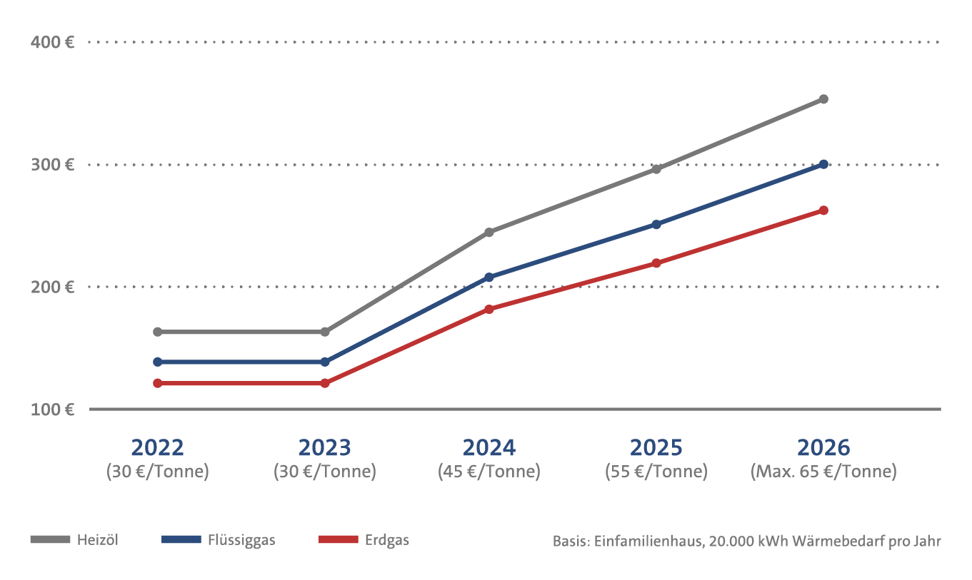Diagramm: Die Kosten der CO2-Bepreisung für Flüssiggas, Erdgas und Heizöl von 2022 bis 2026 auf Basis des Energieverbrauchs eines Einfamilienhauses von 20.000 Kilowattstunden pro Jahr.