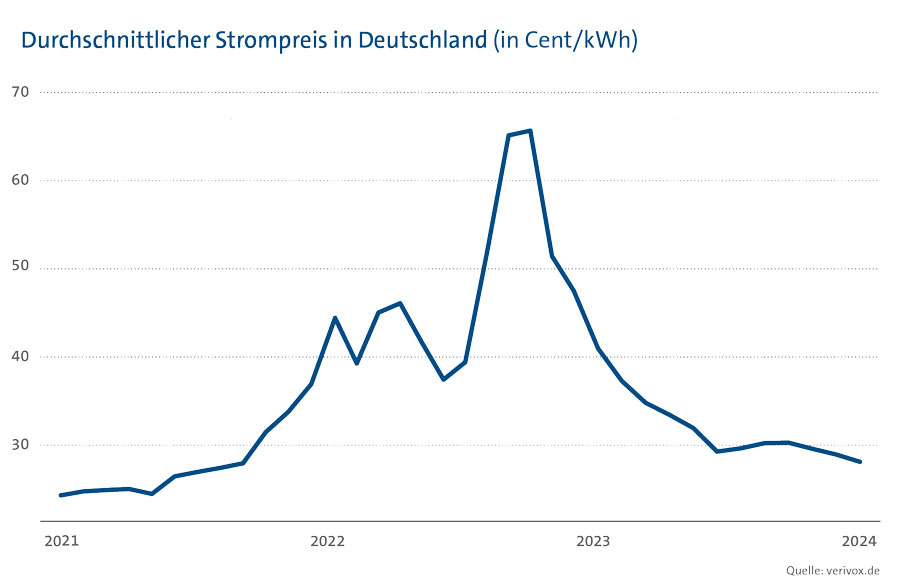 Diagramm, das die Entwicklung des durchschnittlichen Strompreises in Deutschland von 2021 bis 2024 zeigt.