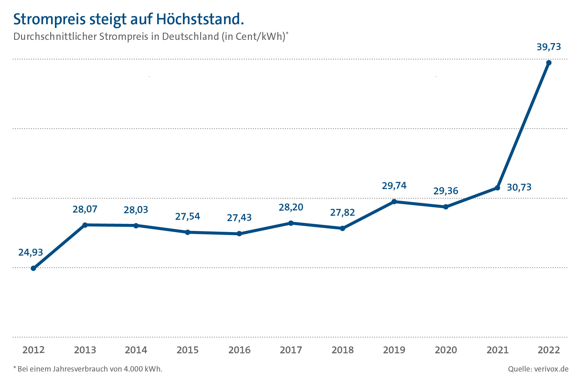Diagramm: Entwicklung des durchschnittlichen Strompreises in Deutschland von 2009 bis 2019.