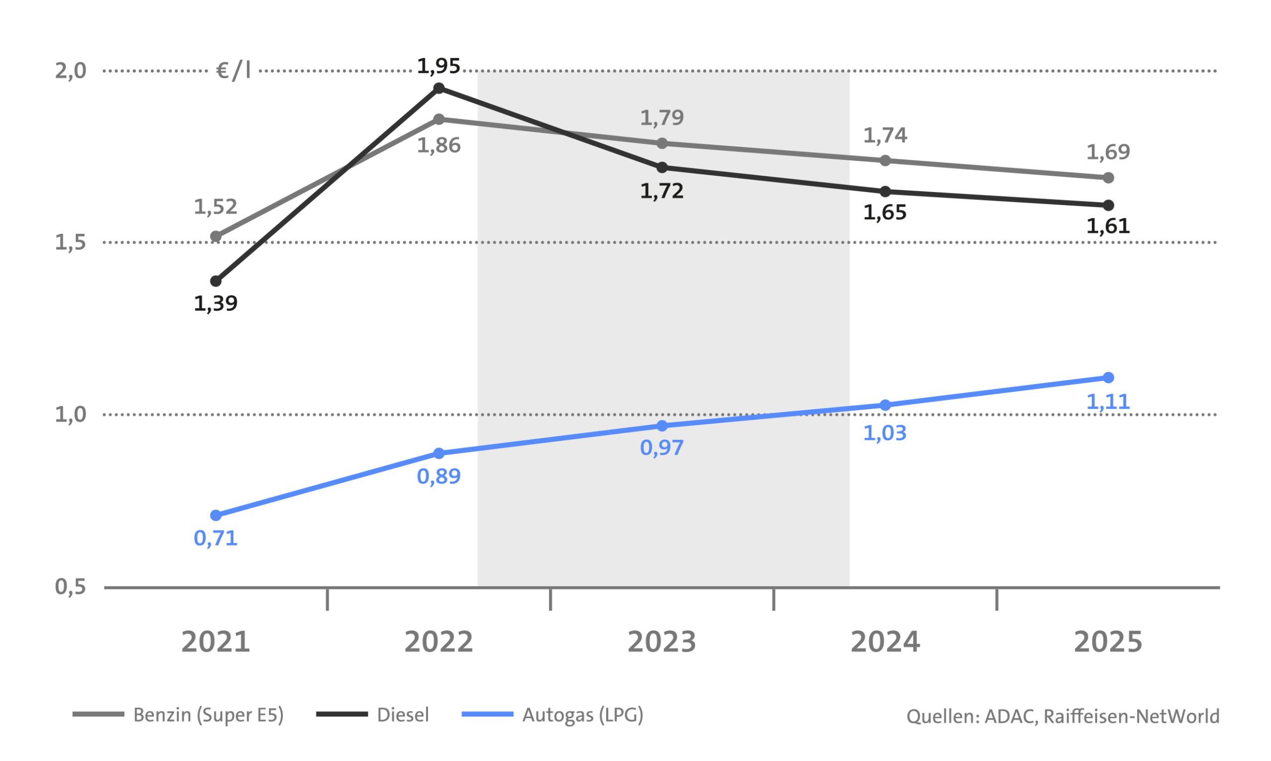 Diagramm: Durchschnittliche Literpreise für Benzin (E5), Diesel, Autogas (LPG) in den Jahren 2021 bis 2025. Die Preise für Benzin und Diesel lagen immer über dem für Autogas.