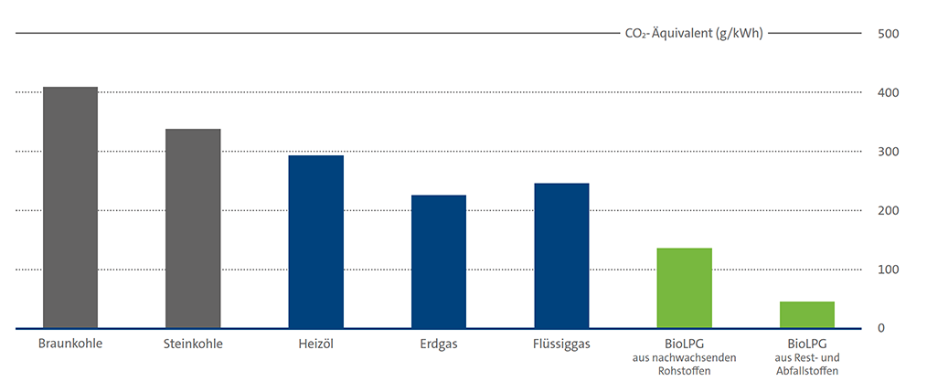 Diagramm: die CO2-Emissionen von Braunkohle, Steinkohle, Heizöl, Erdgas, Flüssiggas, BioLPG aus nachwachsenden Rohstoffen sowie BioLPG aus Rest- und Abfallstoffen im Vergleich.