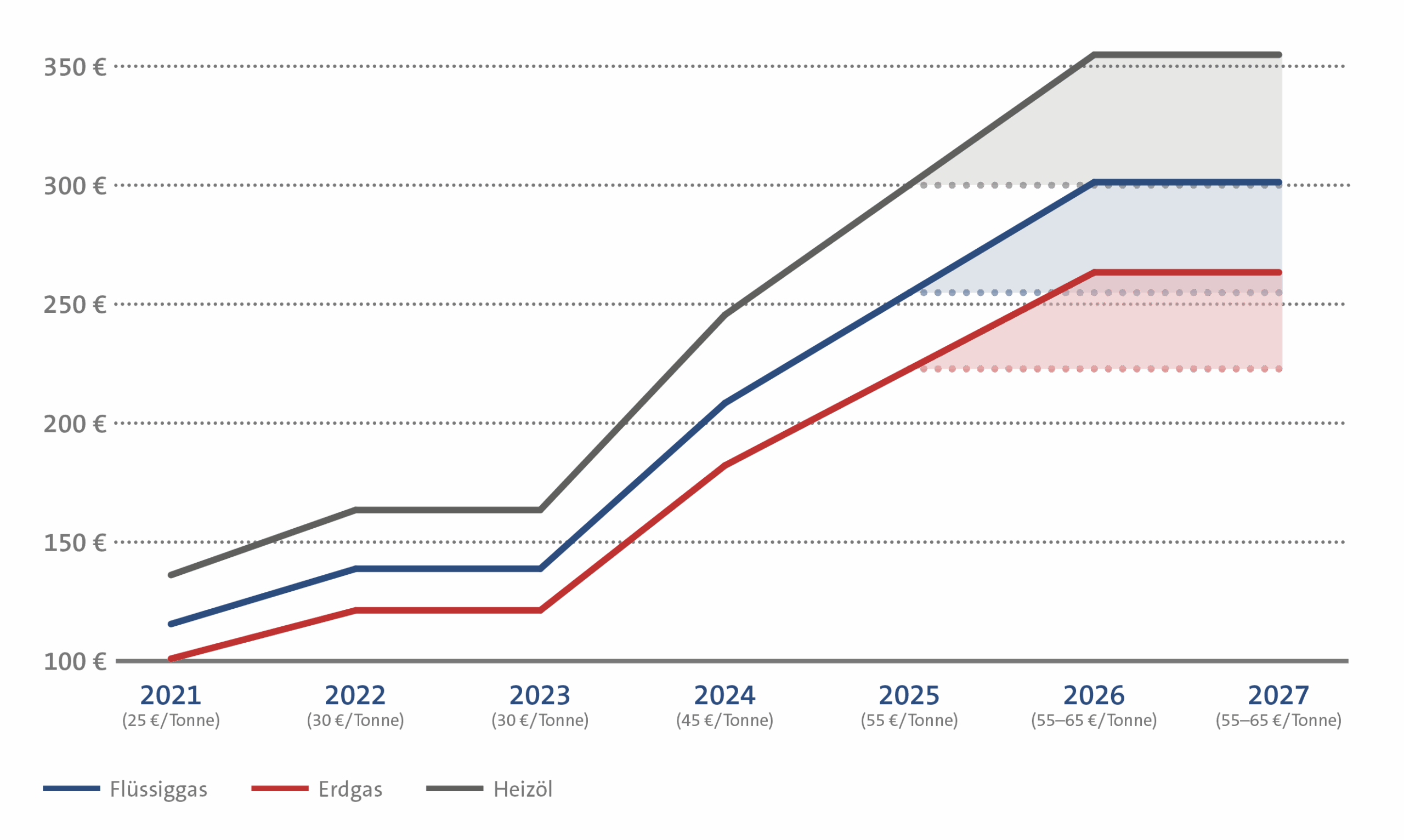 Diagramm zu den CO2-Kosten in den Jahren 2021 bis 2027 für Flüssiggas, Erdgas und Heizöl zur Deckung eines Wärmebedarfs von 20.000 kWh, dem durchschnittlichen Jahreswärmebedarf eines Einfamilienhauses. Ab 2023 steigen die CO2-Preise für alle Energieträger deutlich; Erdgas bleibt am günstigsten, Flüssiggas liegt im Mittelfeld, Heizöl hat durchgehend die höchsten CO2-Kosten.