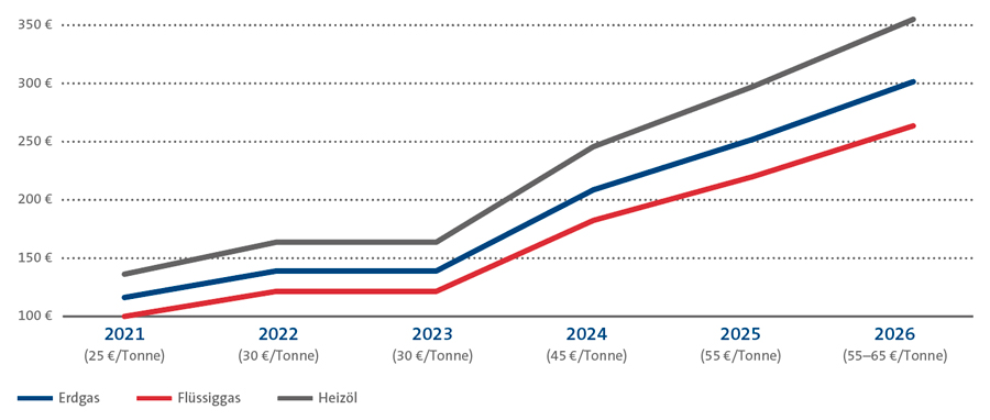 Diagramm zu den CO2-Kosten in den Jahren 2021 bis 2026 für Heizöl, Flüssiggas und Erdgas zur Deckung eines Wärmebedarfs von 20.000 kWh, dem durchschnittlichen Jahreswärmebedarf eines Einfamilienhauses. Ab 2023 steigen die CO2-Preise für alle Energieträger deutlich; Erdgas bleibt am günstigsten, Flüssiggas liegt im Mittelfeld, Heizöl hat durchgehend die höchsten CO2-Kosten.