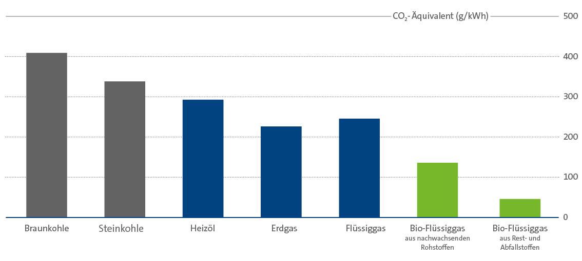 Diagramm: die CO2-Emissionen von Braunkohle, Steinkohle, Heizöl, Erdgas, Flüssiggas, Bio-Flüssiggas aus nachwachsenden Rohstoffen sowie Bio-Flüssiggas aus Rest- und Abfallstoffen im Vergleich.