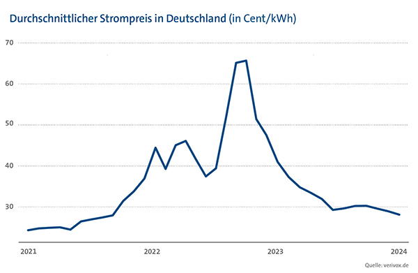 Diagramm: Entwicklung des durchschnittlichen Strompreises in Deutschland in den Jahren 2021 bis 2024.