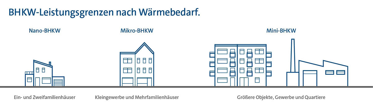 Grafische Darstellung der BHKW-Leistungsgrenzen nach Wärmebedarf: Nano-BHKW für Ein- und Zweifamilienhäuser, Mikro-BHKW für Kleingewerbe und Mehrfamilienhäuser sowie Mini-BHKW für größere Objekte, Gewerbe und Quartiere.