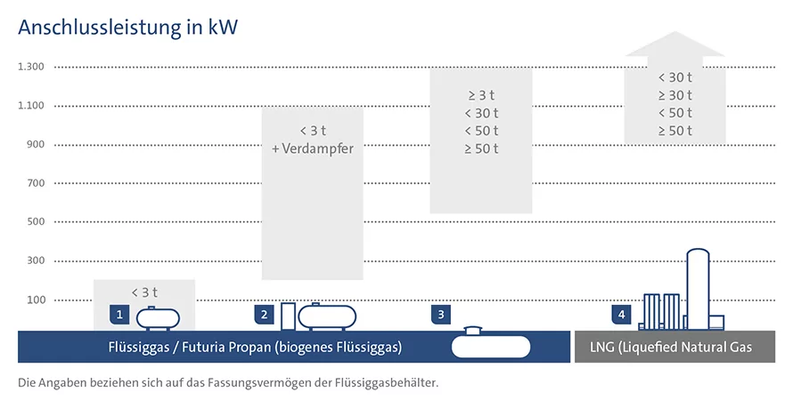 Schaugrafik mit Statistik: Anschlussleistungsbereich von Flüssiggas- und LNG-Tanks nach Größe bzw. Nenn-Füllgewicht.