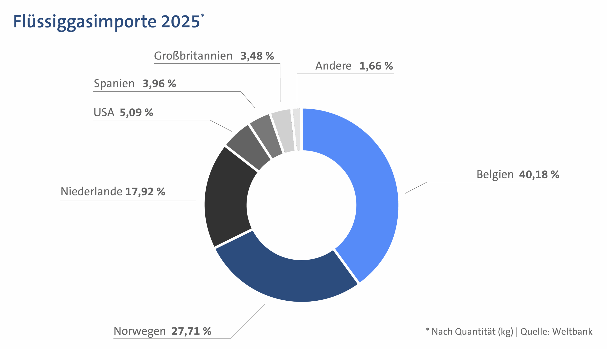Ein Kreisdiagramm, welches zeigt, dass in Deutschland genutztes Flüssiggas im Jahr 2025 zu 40,18 % aus Belgien, zu 27,71 % aus Norwegen, zu 17,92 % aus den Niederlanden, zu 5,09 % aus den USA, zu 3,96 % aus Spanien, zu 3,48 % aus Großbritannien und zu 1,66 % aus anderen Ländern bezogen wurde, bezogen auf die Quantität in Kilogramm.