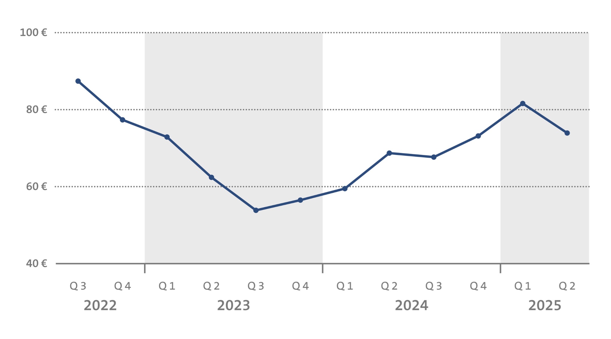 Diagramm: Entwicklung des durchschnittlichen Flüssiggaspreises vom dritten Quartal 2022 bis zum zweiten Quartal 2025.
