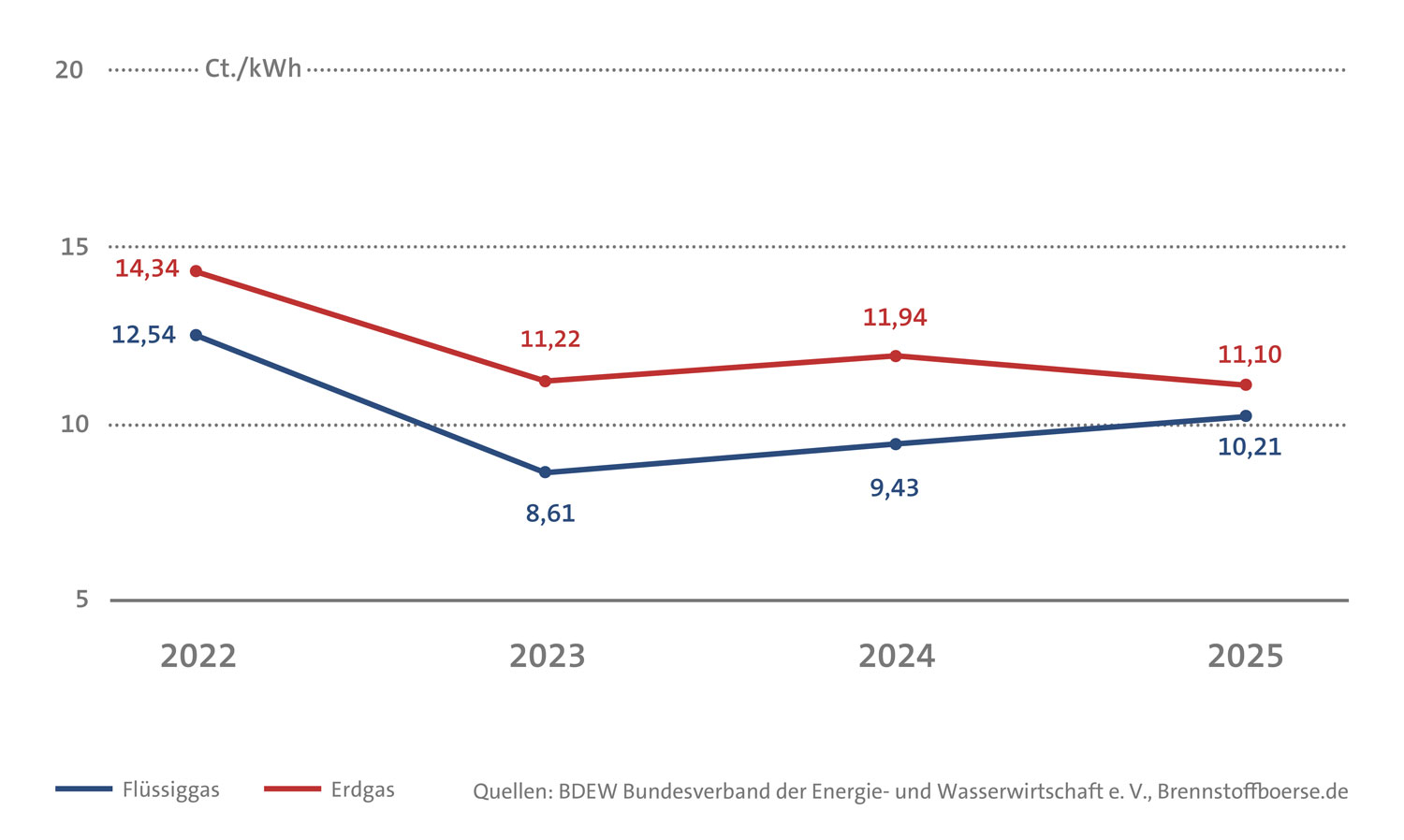 Diagramm: Entwicklung des durchschnittlichen Erdgas- und Flüssiggaspreises in den Jahren 2022 bis 2025.