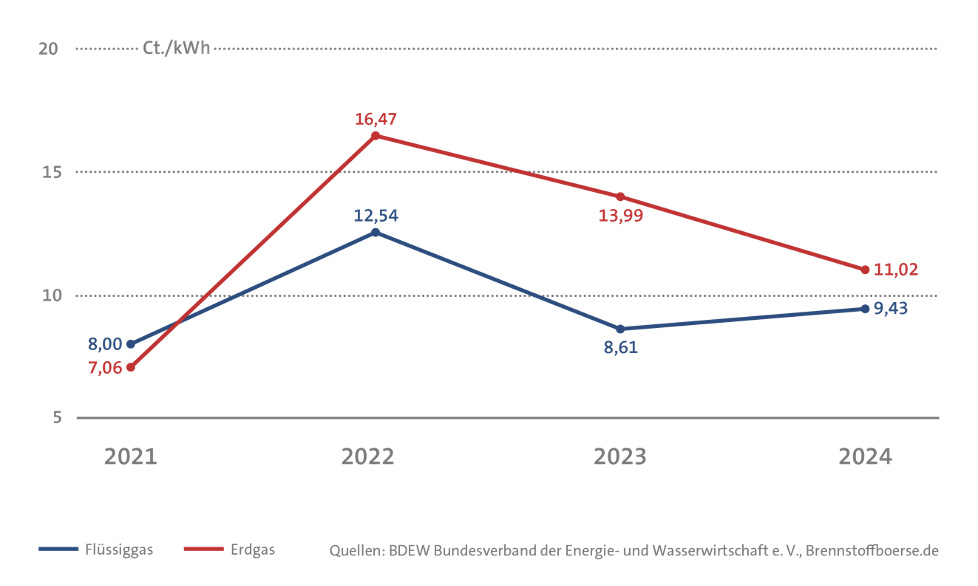 Diagramm: Durchschnittlicher Erdgas- und Flüssiggaspreis 2021 bis 2024.
