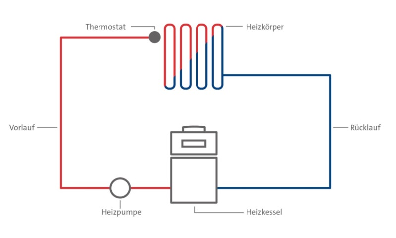 Schema eines Heizkreislaufs, bestehend aus Heizkessel, Heizungspumpe, Vorlauf und Rücklauf sowie Heizkörper mit Thermostat.