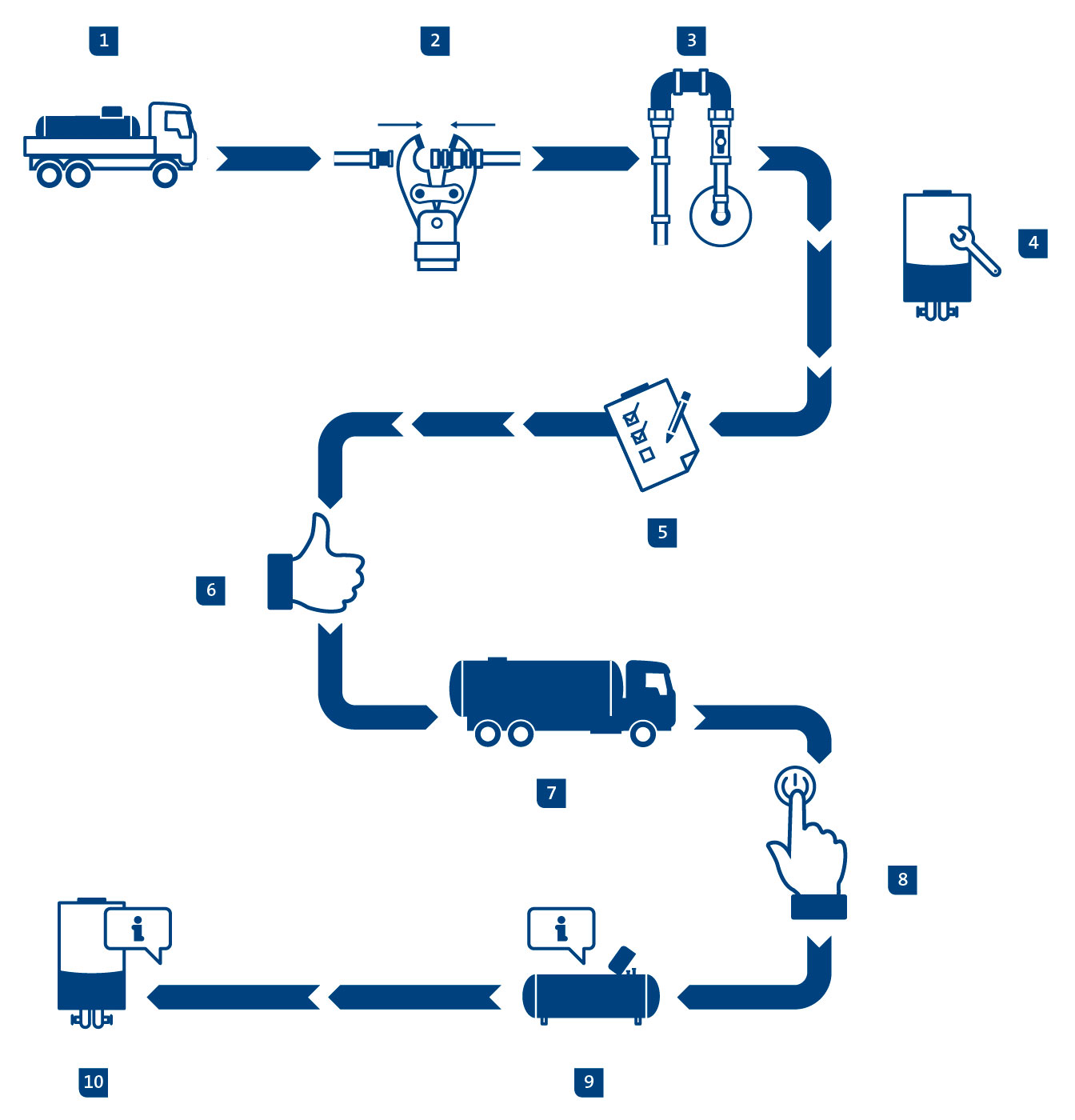Schaubild: Ablauf der Lieferung, Installation und Inbetriebnahme einer Flüssiggasanlage.