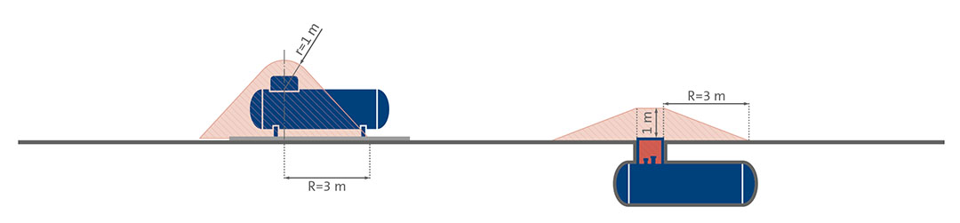 Grafische Darstellung eines oberirdischen und eines unterirdischen Flüssiggastanks mit Sicherheitsvorkehrungen zur Hochwassersicherheit.