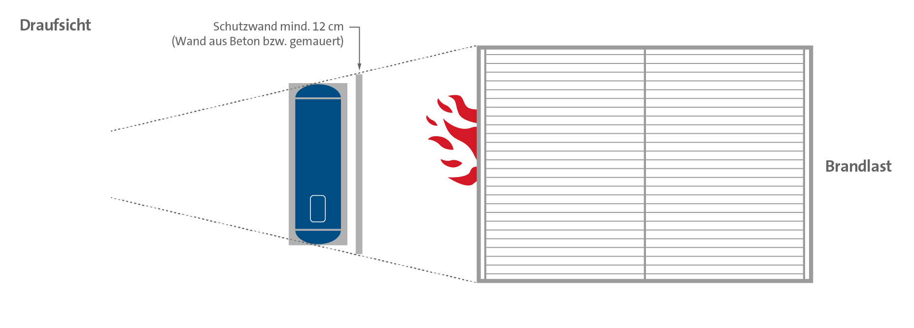Schaubild: Draufsicht von einem Flüssiggastank, der durch eine Schutzwand gegen Brandlast geschützt ist.