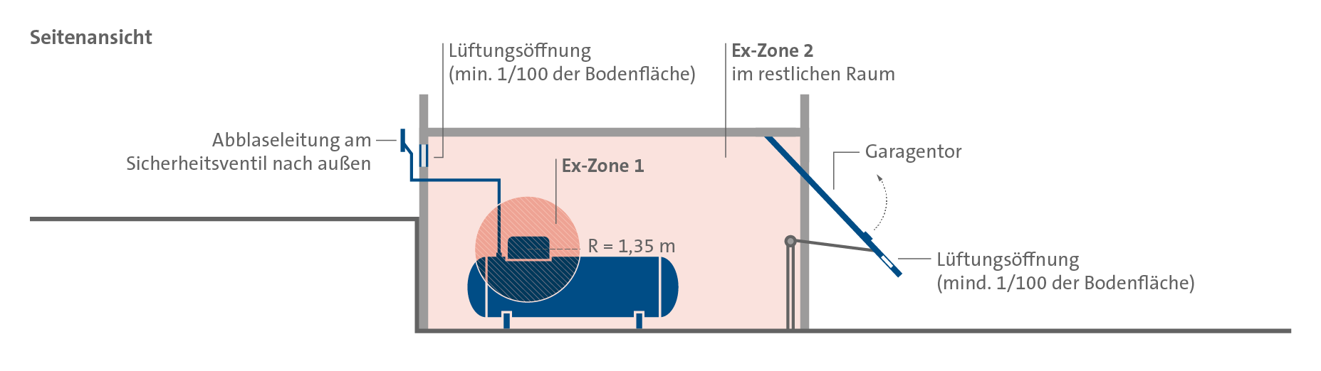 Darstellung der Ex-Zonen eines Flüssiggastanks in einem geschlossenen Raum (Seitenansicht).