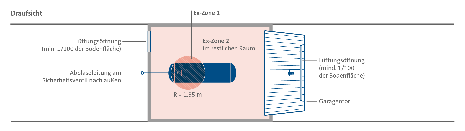 Darstellung der Ex-Zonen eines Flüssiggastanks in einem geschlossenen Raum (Draufsicht).