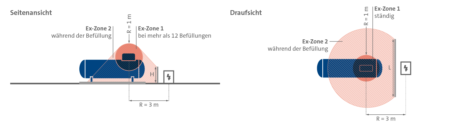 Darstellung der Ex-Zonen eines oberirdischen Flüssiggastanks in der Nähe von elektrischen Betriebsmitteln (Seitenansicht und Draufsicht).