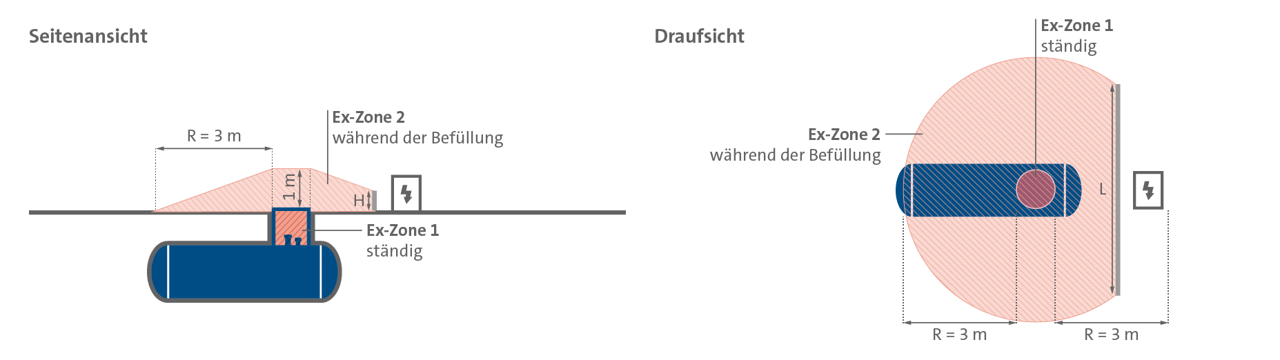 Darstellung der Ex-Zonen eines erdgedeckten Flüssiggastanks in der Nähe von elektrischen Betriebsmitteln (Seitenansicht und Draufsicht).