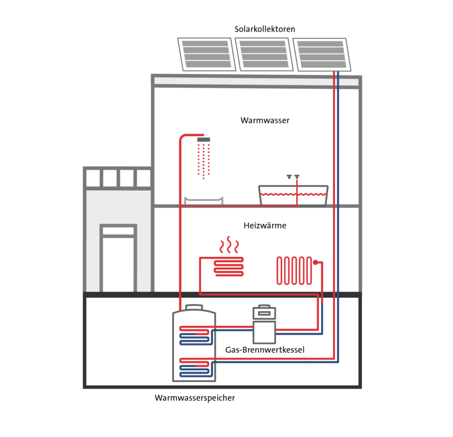 Hybridheizung Gas Photovoltaik