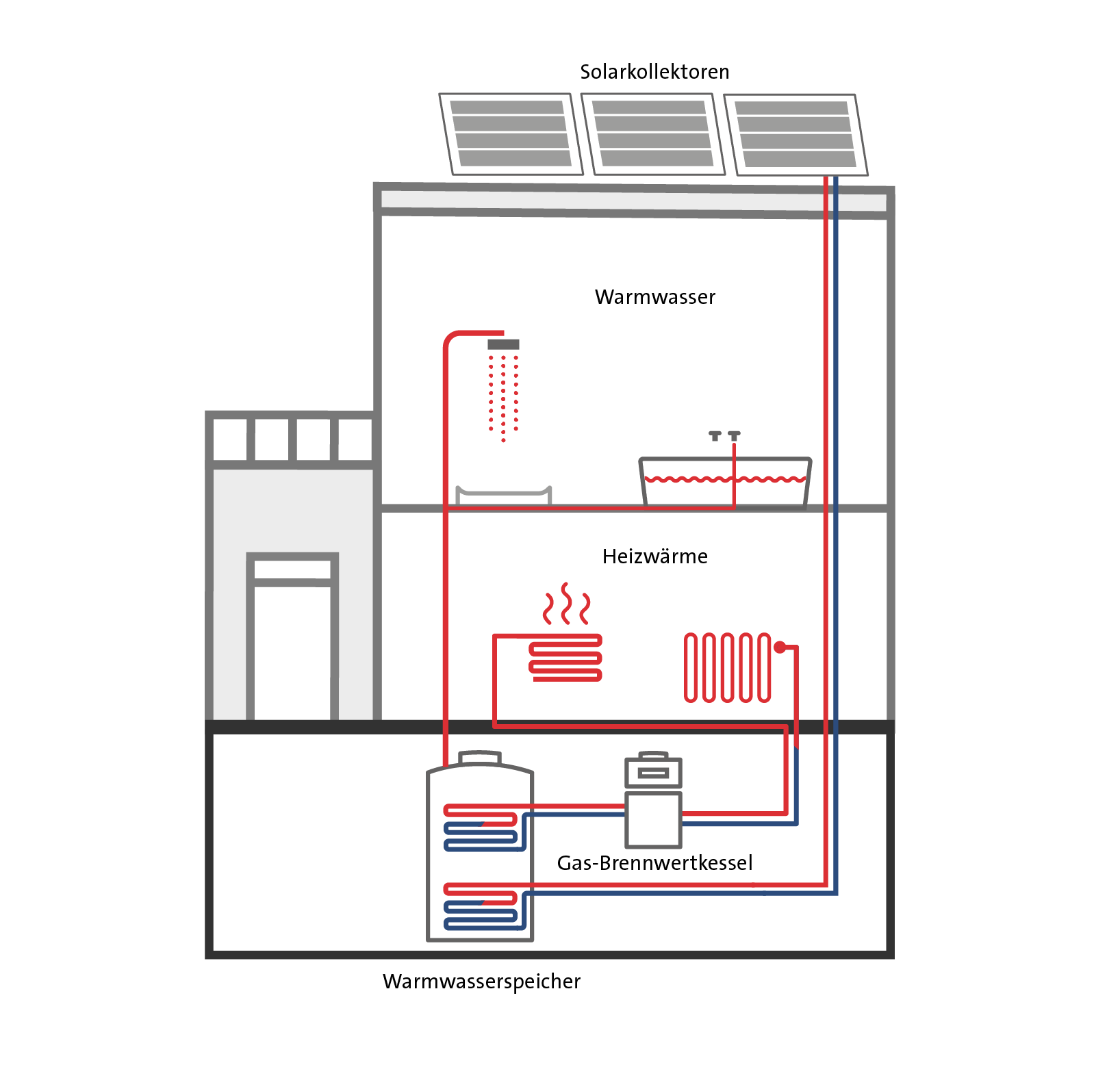 Schematische Darstellung eines Wohnhauses, in dem eine Gas-Hybridheizung – bestehen aus Gas-Brennwertkessel, Solar-Kollektoren und Warmwasser-Speicher.