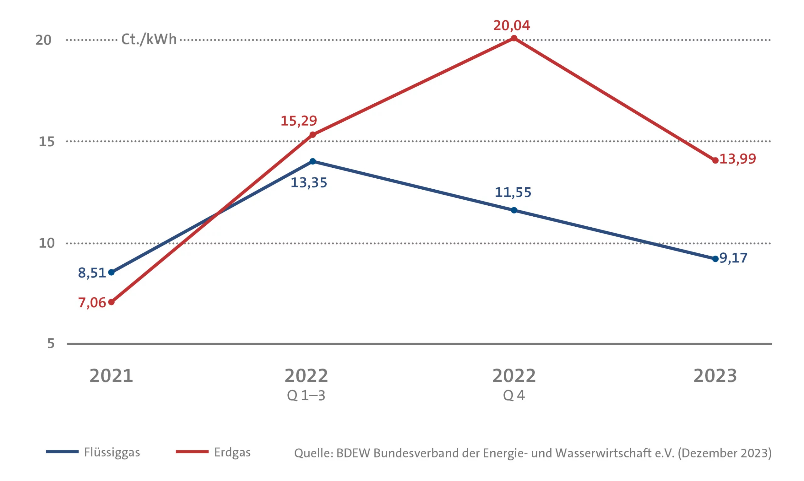 Diagramm: Entwicklung des durchschnittlichen Erdgas- und Flüssiggaspreises in den Jahren 2021 bis 2023.