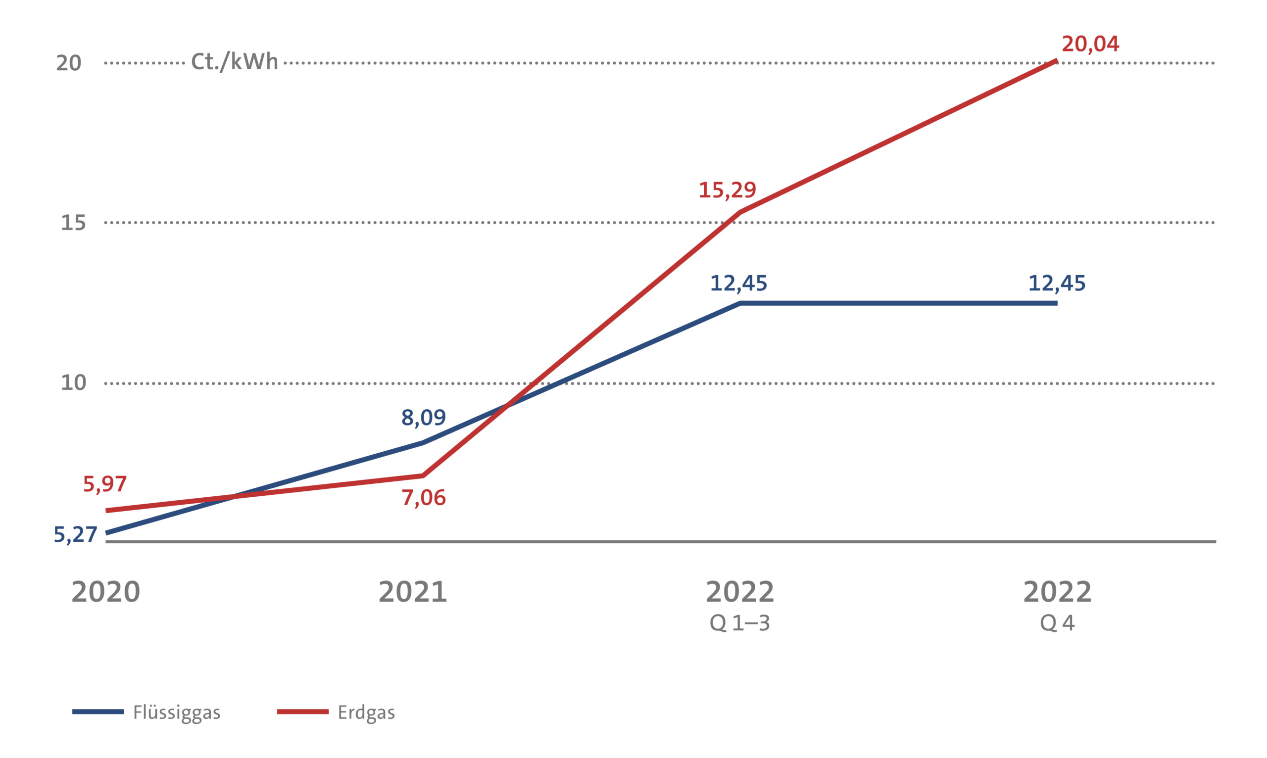 Diagramm: Entwicklung des durchschnittlichen Erdgas- und Flüssiggaspreises in den Jahren 2020 bis 2022.