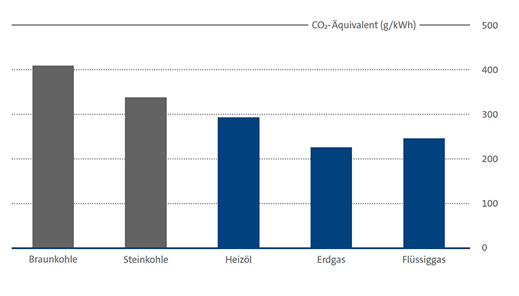 Diagramm: die CO2-Äquivalente (Gramm pro Kilowattstunde) von Braunkohle, Steinkohle, Heizöl, Erdgas und Flüssiggas im Vergleich.