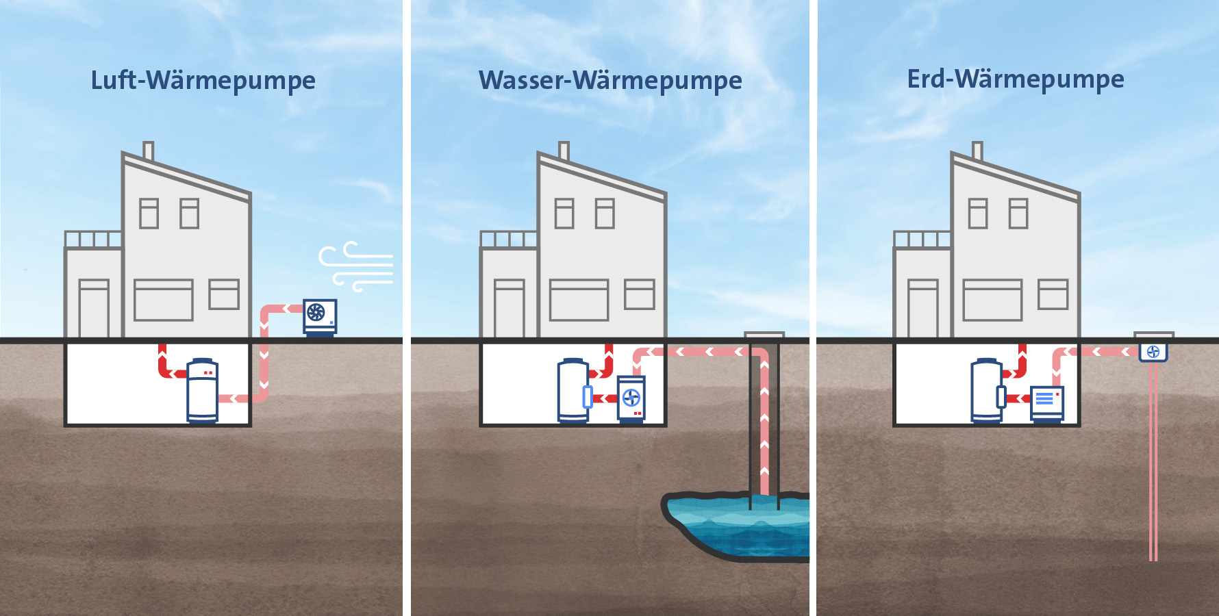 Grafische Darstellung einer Luft-Wärmepumpe, einer Wasser-Wärmepumpe und einer Erd-Wärmepumpe.