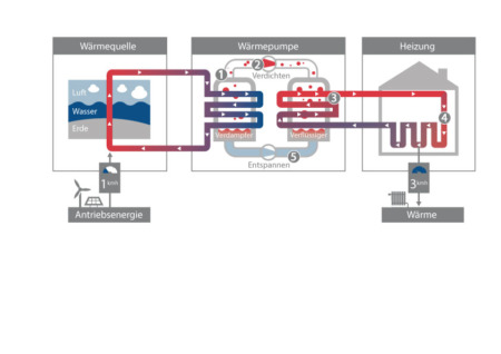 Gaswärmepumpe Flüssiggas = netzunabhängig & effizient
