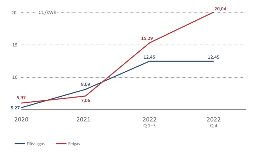 Diagramm: Entwicklung des durchschnittlichen Erdgas- und Flüssiggaspreises in den Jahren 2021 bis 2023.