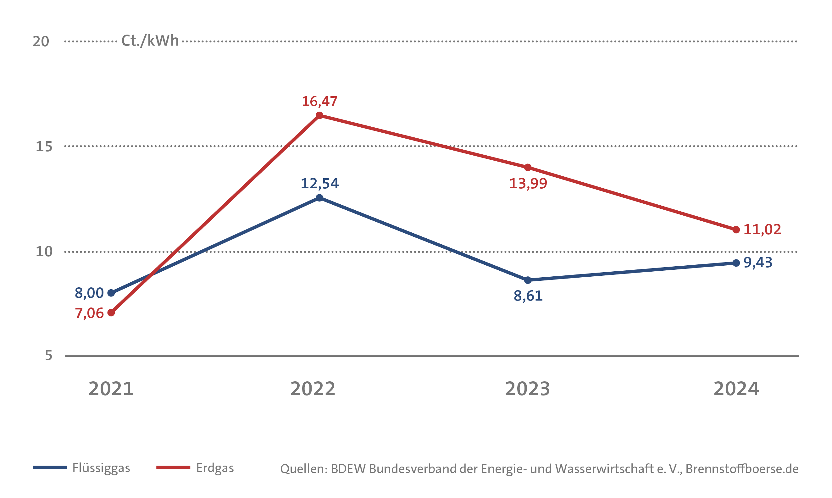 Diagramm: Entwicklung des durchschnittlichen Erdgas- und Flüssiggaspreises in den Jahren 2021 bis 2024.