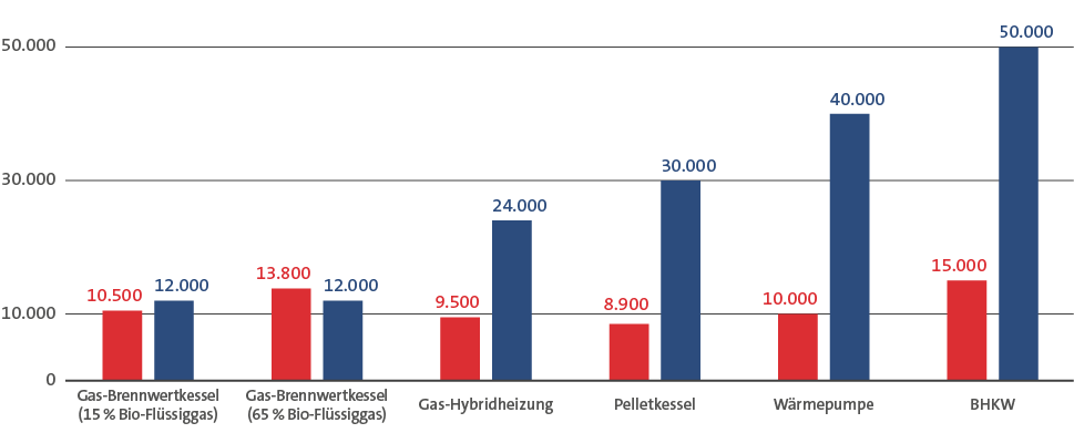 Diagramm: beispielhafter Vergleich der Verbrauchs- und Investitionskosten eines Gas-Brennwertkessels, einer Gas-Hybridheizung, eines Pelletkessels, einer Wärmepumpe und eines BHKWS.