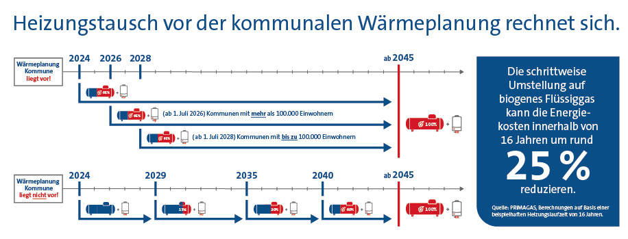 Darstellung der Erfüllung der Pflichten zur Nutzung erneuerbarer Energien mit konventionellem Flüssiggas und Bio-Flüssiggas bei Vorliegen und Nicht-Vorliegen der kommunalen Wärmeplanung.