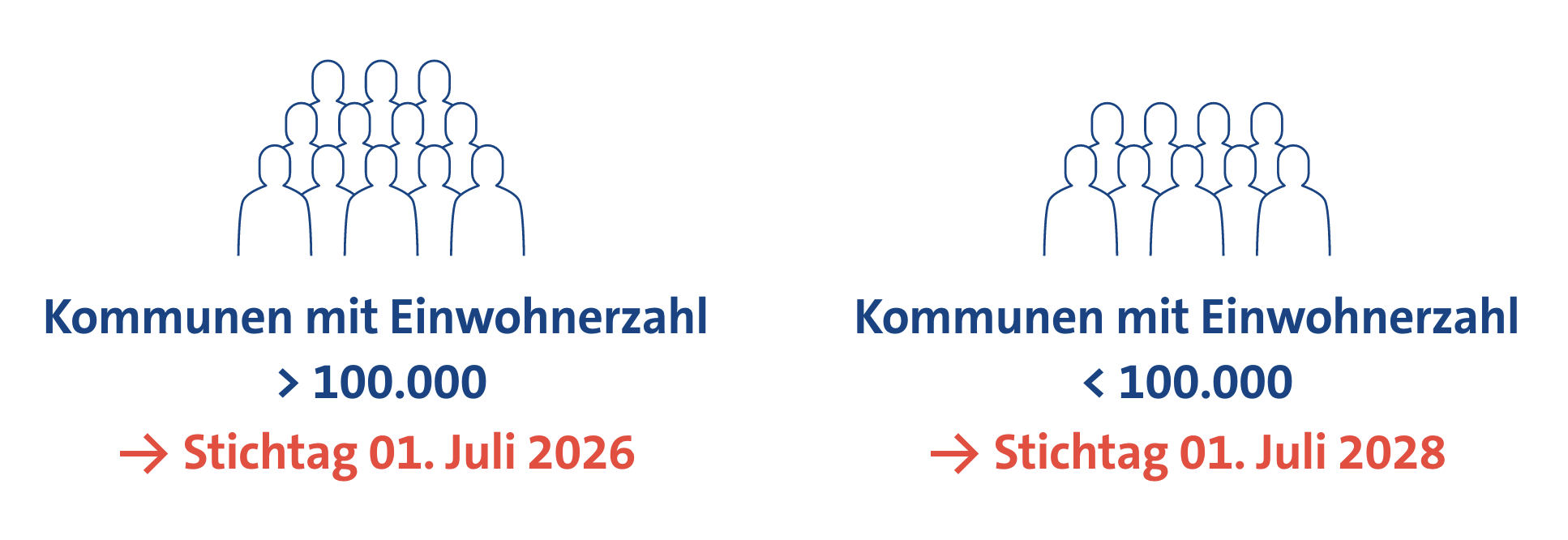 Darstellung der verschiedenen Fristen für die Erstellung kommunaler Wärmepläne abhängig von der Einwohner/-innenzahl der Kommunen.