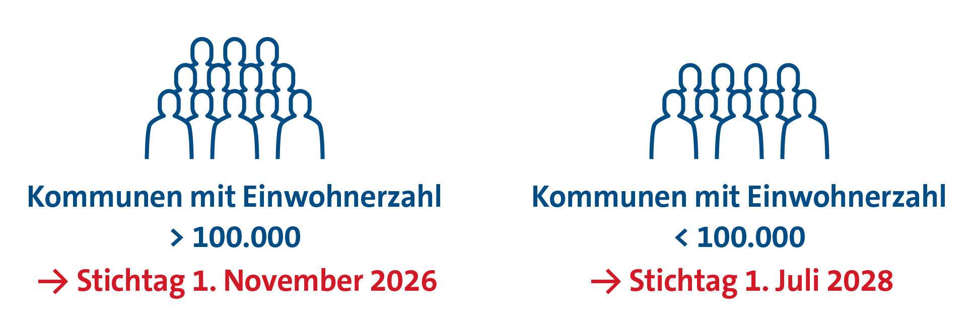 Darstellung der verschiedenen Fristen für die Erstellung kommunaler Wärmepläne abhängig von der Einwohner/-innenzahl der Kommunen.