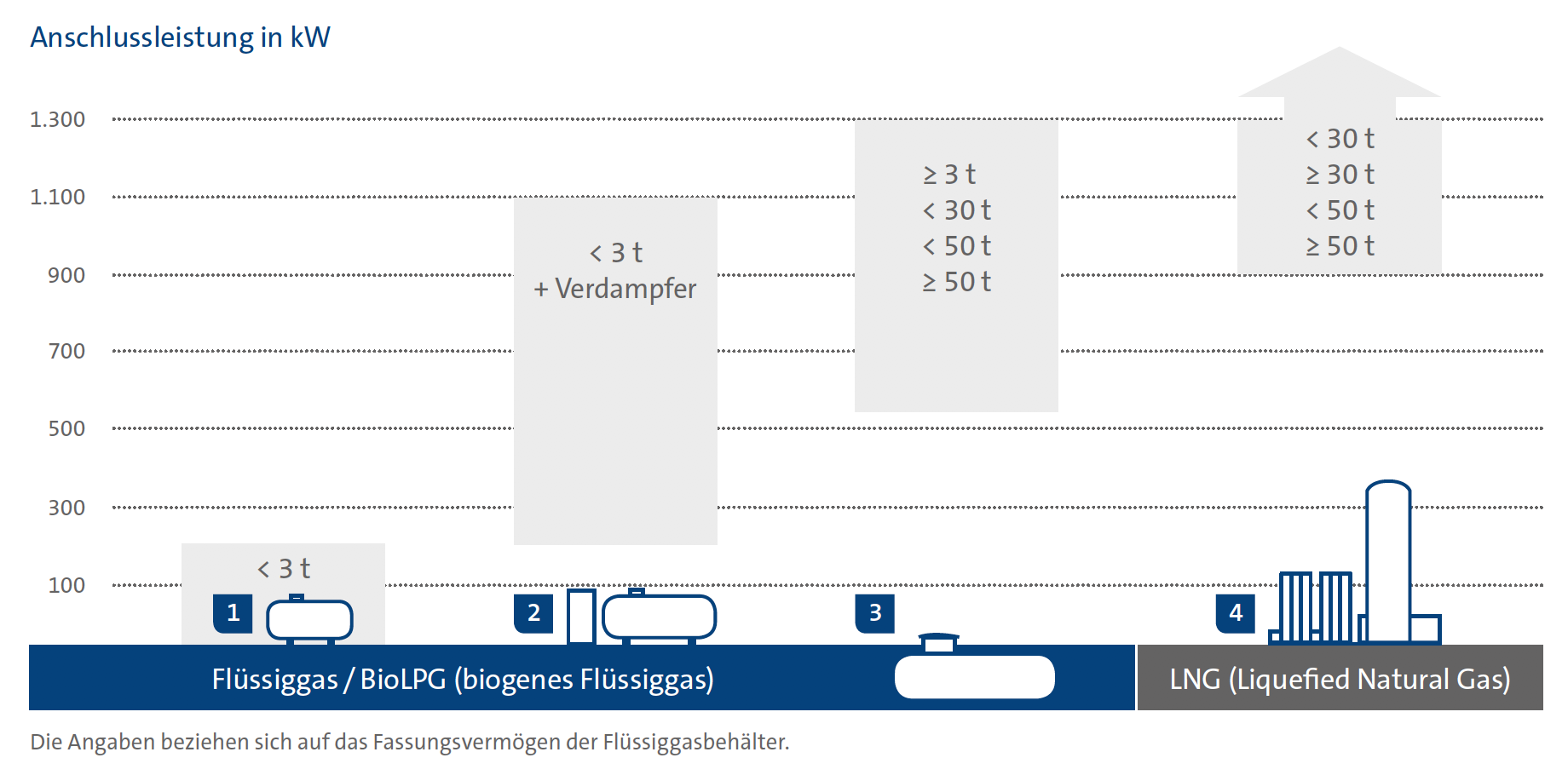 Grafik: Einsatzspektrum von Flüssiggas bzw. Flüssigerdgas (LNG) differenziert nach der Anschlussleistung in kW.