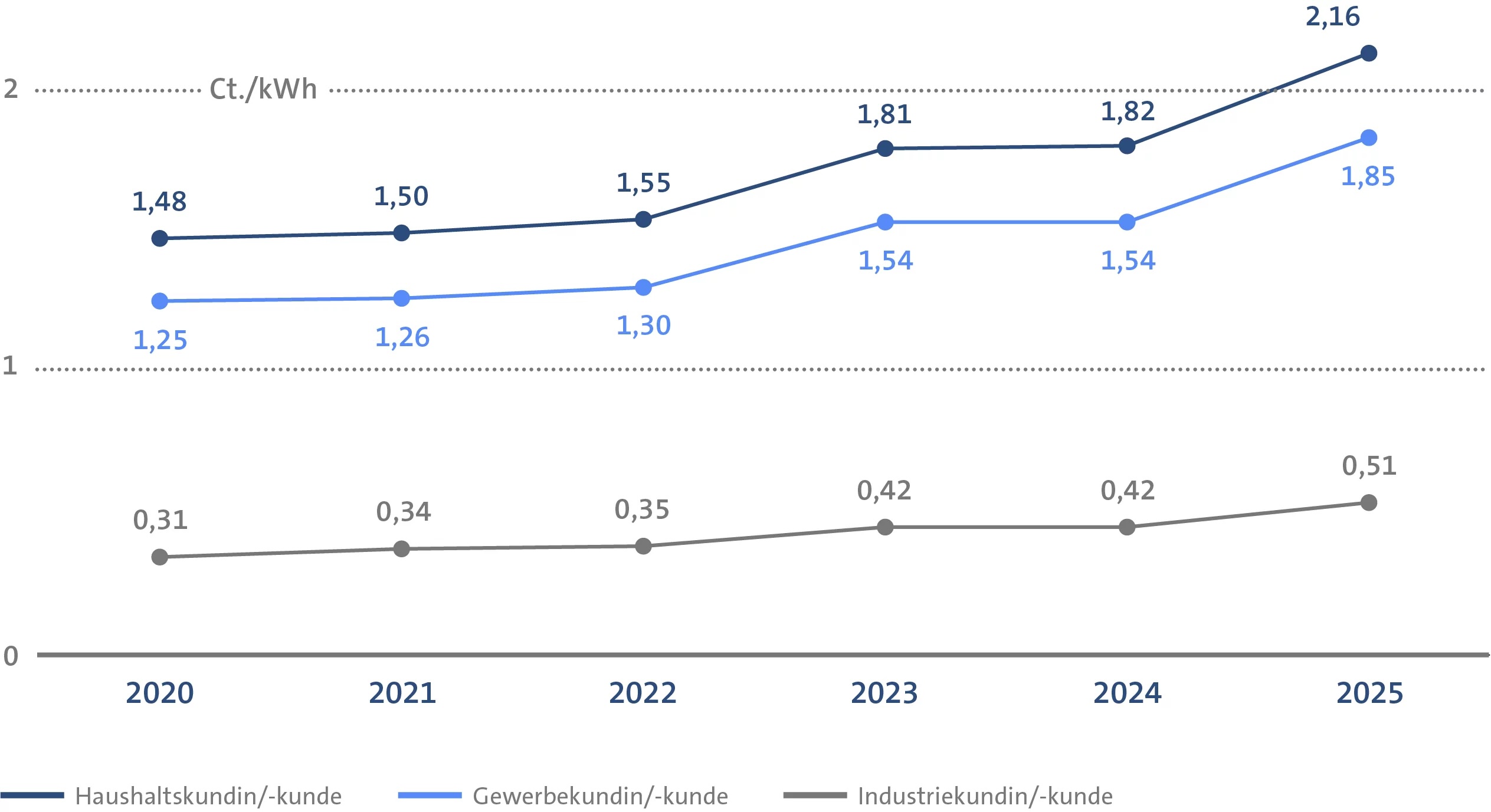 Diagramm: Entwicklung der Netzentgelte (Gas) für Haushaltskundinnen und -kunden, Gewerbekundinnen und -kunden sowie Industriekundinnen und -kunden in den Jahren 2020 bis 2025. Am stärksten sind die Netzentgelte in den Zeiträumen von 2022 bis 2023 sowie 2024 bis 2025 gestiegen.