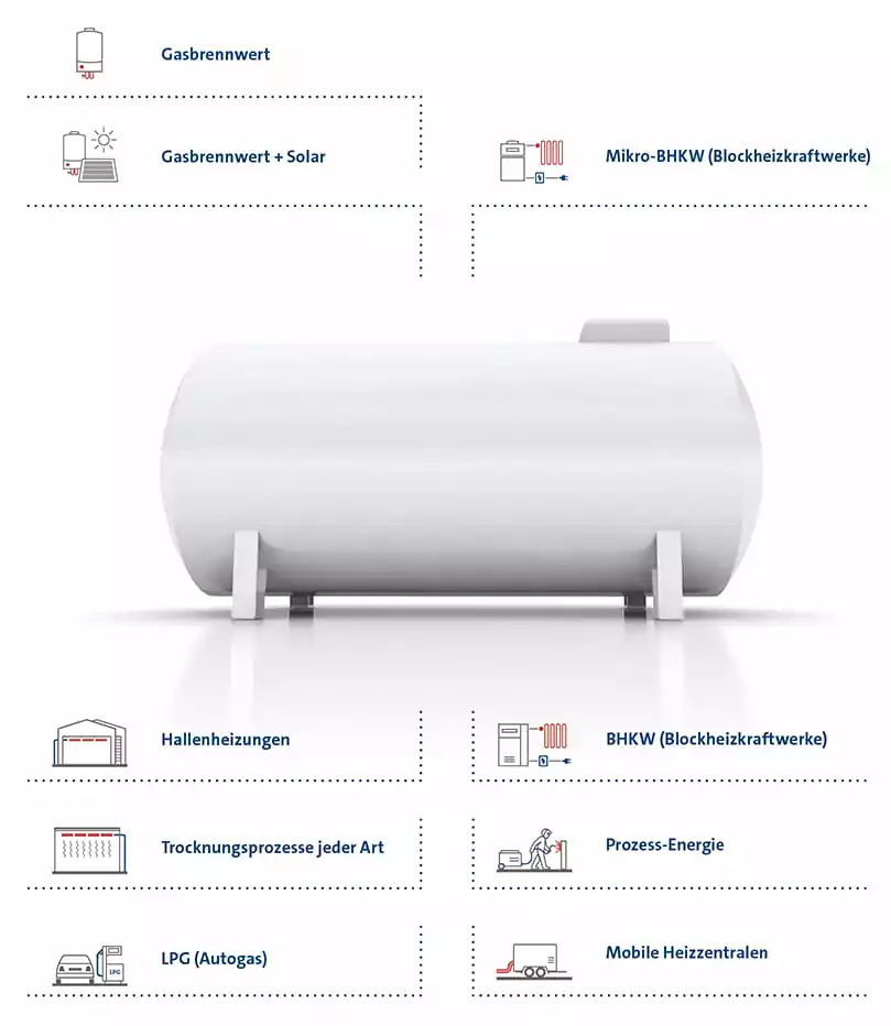 Grafik: Flüssiggastank mit Anwendungsmöglichkeiten (Gasbrennwert mit und ohne Solar, Blockheizkraftwerke und Mikro-BHKW, Autogas, Prozess-Energie, mobile Heizzentralen, Hallenheizungen, Trocknungsprozesse).