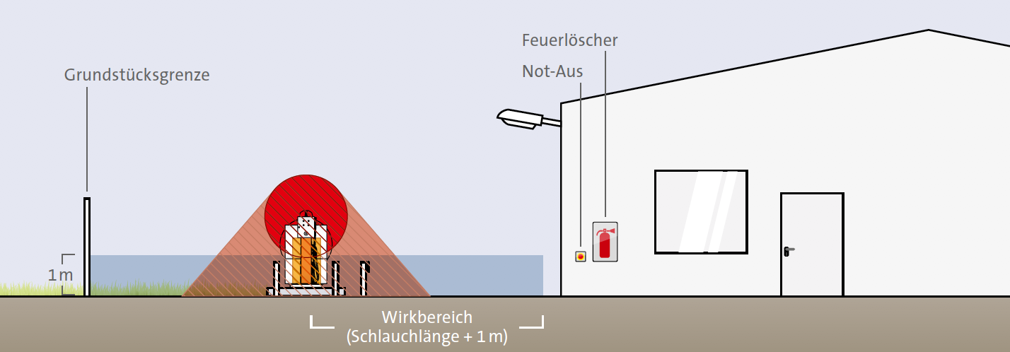 Grafische Darstellung der Schutzzonen für eine Treibgas-Tankstelle auf einem freien Gelände (Seitenansicht).