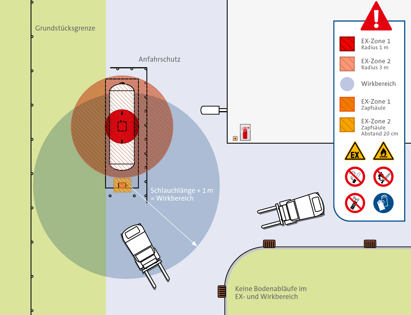 Grafische Darstellung der Schutzzonen um eine Treibgas-Tankstelle auf einem freien Gelände (Draufsicht).