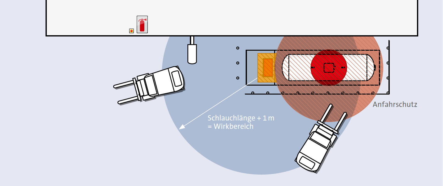 Grafische Darstellung der Schutzzonen bei der Aufstellung einer Treibgas-Tankstelle an einem Gebäude (Draufsicht).