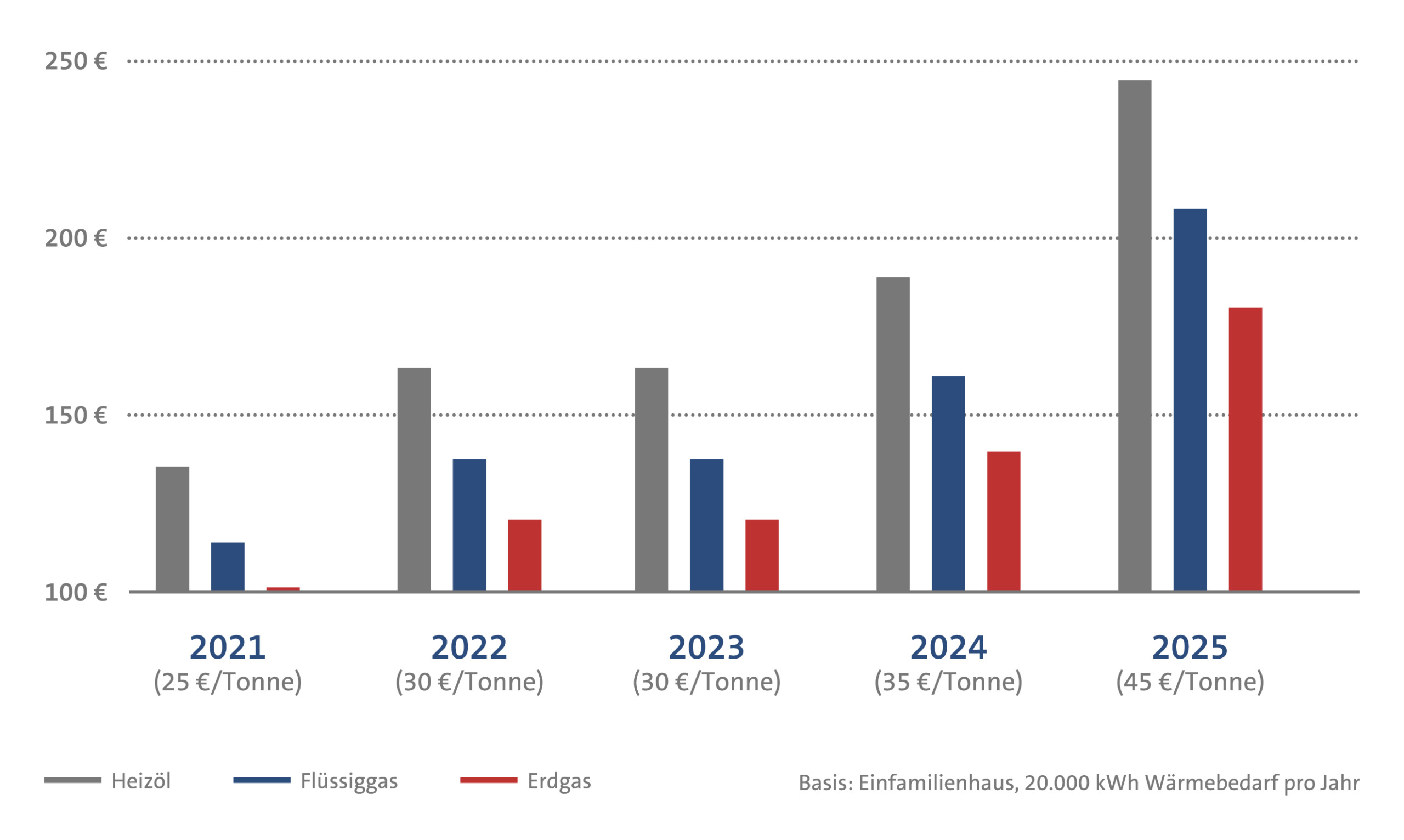 Die Grafik zeigt den Anteil des CO2-Preises am Preis für Heizöl, Flüssiggas und Erdgas von 2021 bis 2025.