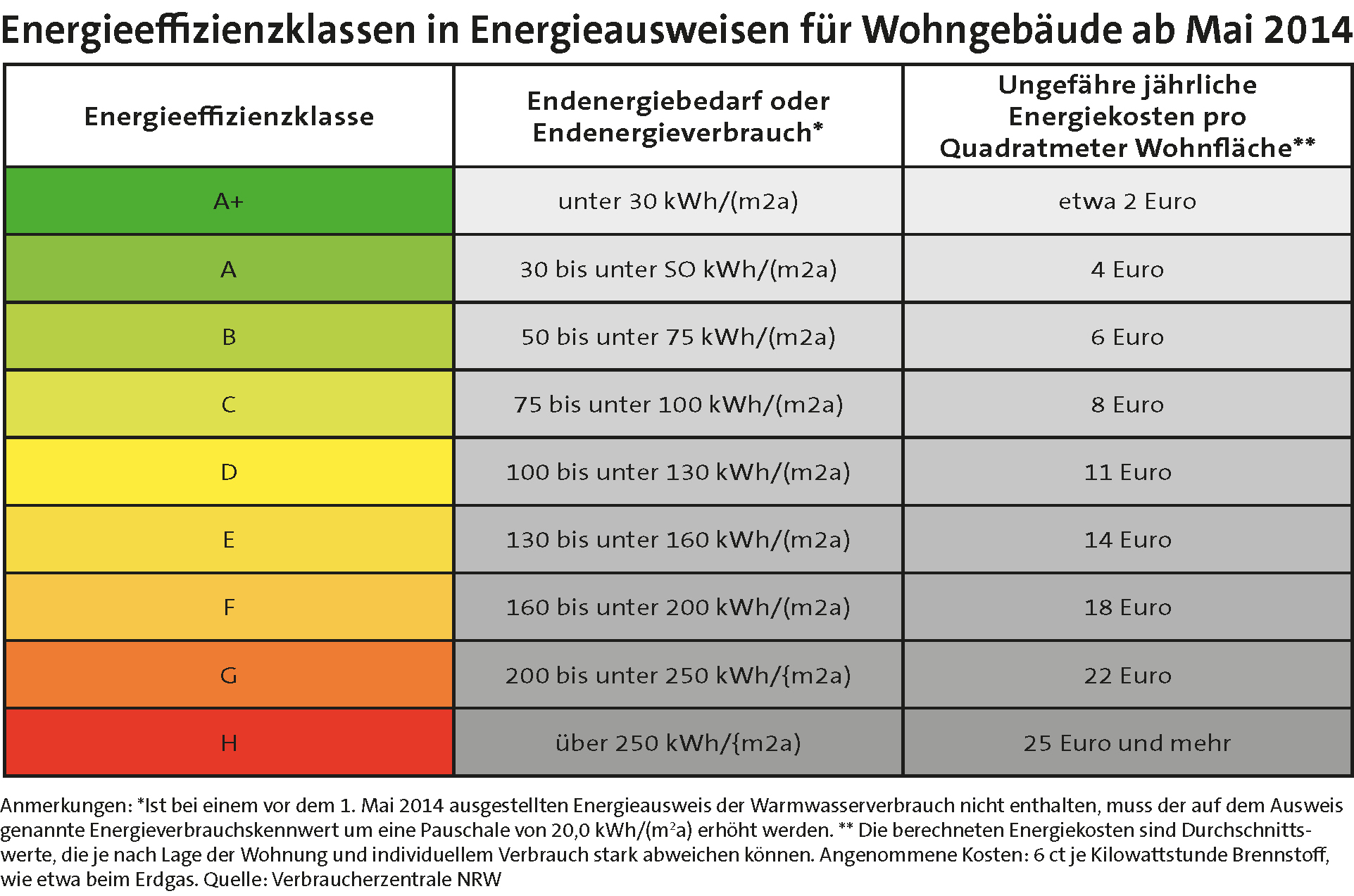 Tabelle: Energieeffizienzklassen in Energieausweisen für Wohngebäude ab Mai 2014.