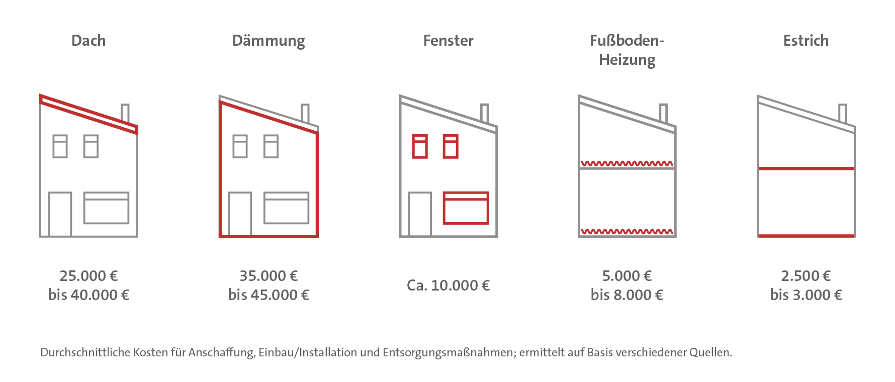 Durchschnittliche Kosten für die energetische Sanierung eines Dachs und der Dämmung sowie dem Austausch der Fenster eines Gebäudes, dem Einbau von Fußbodenheizungen und der Verlegung von Estrich.