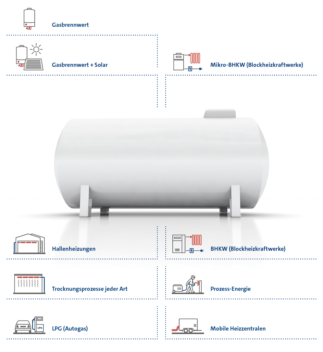 Grafische Darstellung eines Flüssiggastanks mit den Anwendungsmöglichkeiten von Flüssiggas: Gas-Brennwertheizung mit und ohne Solartechnik, Blockheizkraftwerke und Mikro-BHKW, Autogas, Prozess-Energie, mobile Heizzentralen, Hallenheizungen sowie Trocknungsprozesse.