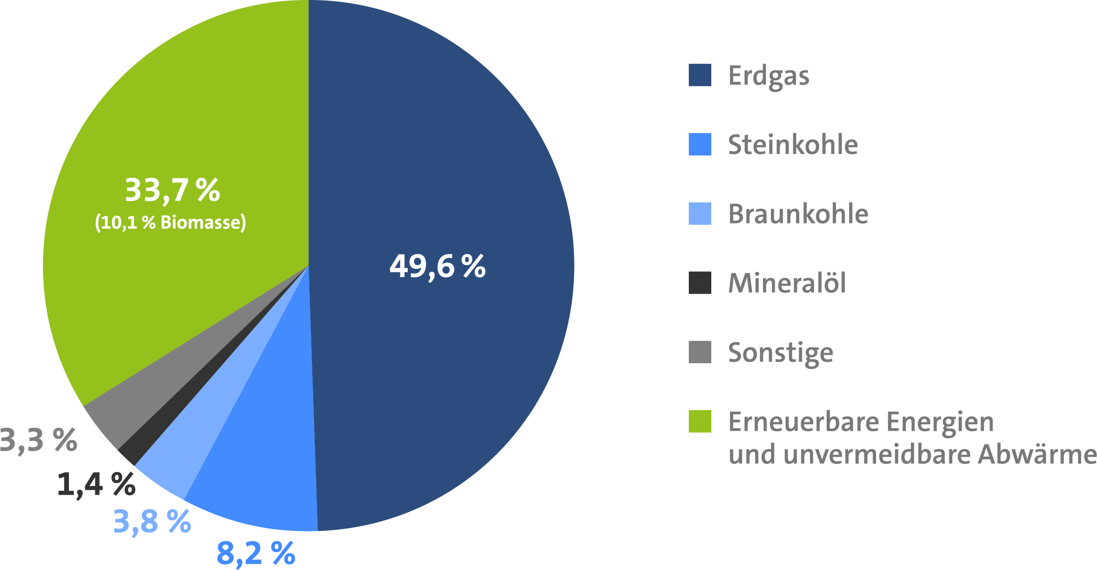 Diagramm: Leitungsgebundene Nettowärmeerzeugung in Deutschland nach Energieträgern 2025.