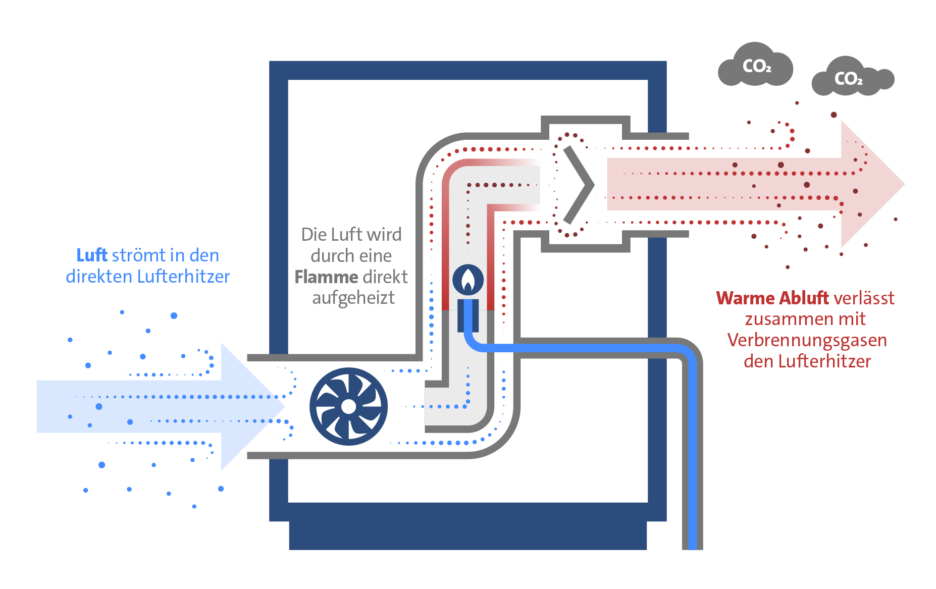 Schaubild: Funktionsweise eines direkten Lufterhitzers.